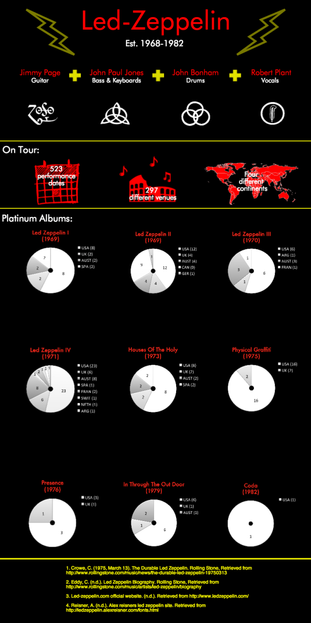 Led Zeppelin Infographic